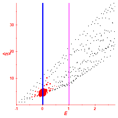 Peres lattice <N>